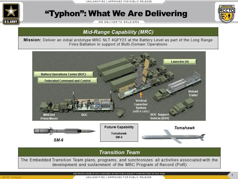  Image showing US Army detailing what each Mid-Range Capability (MRC) battery. The service plans to begin fielding the weapon in 2023. 