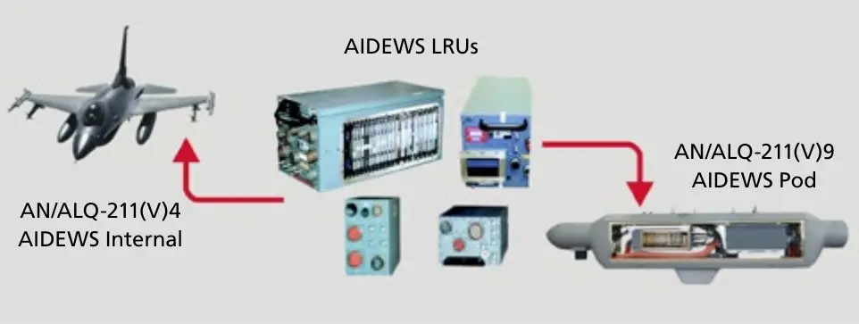 L3Harris Technologies AN/ALQ-211 Advanced Integrated Defensive Electronic Warfare Suite (AIDEWS) systems.