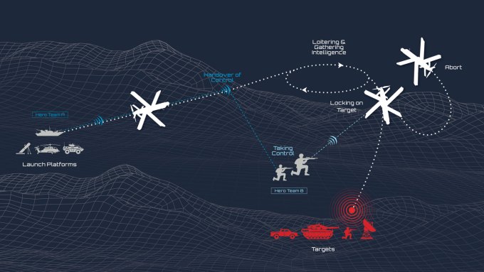 HERO-120 loitering system combine advanced intelligence gathering and striking power that until now could be achieved only by complex cooperation among several units and echelons. 