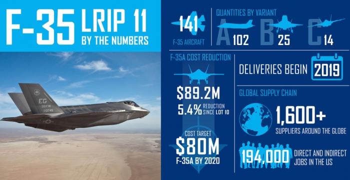 Pentagon and Lockheed Martin Agree To Reduced F-35 Price in New Production Contract