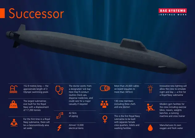 Dreadnought Nuclear-Armed Submarines