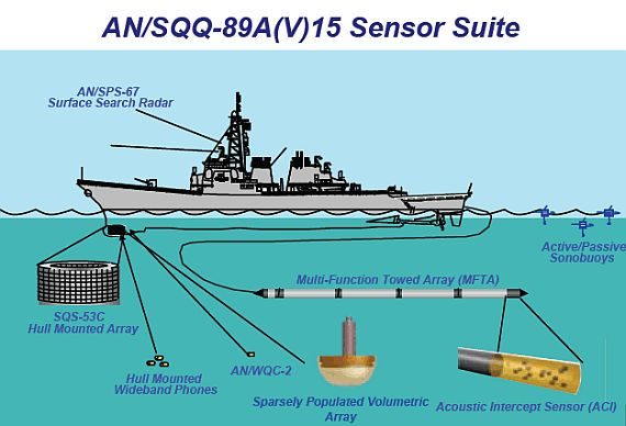 AN/SQQ-89A(V)15 USW systems