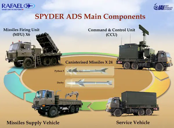 SPYDER Air Defense Missile System