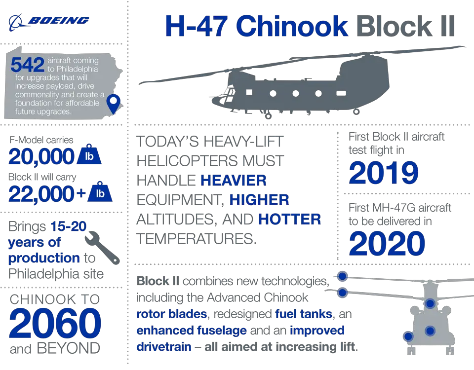 Boeing Chinook CH-47F Block II heavy-lift helicopter