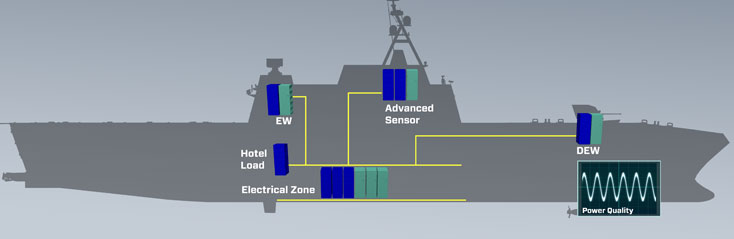 Northrop Grumman's Integrated Power & Energy Systems (IPES)