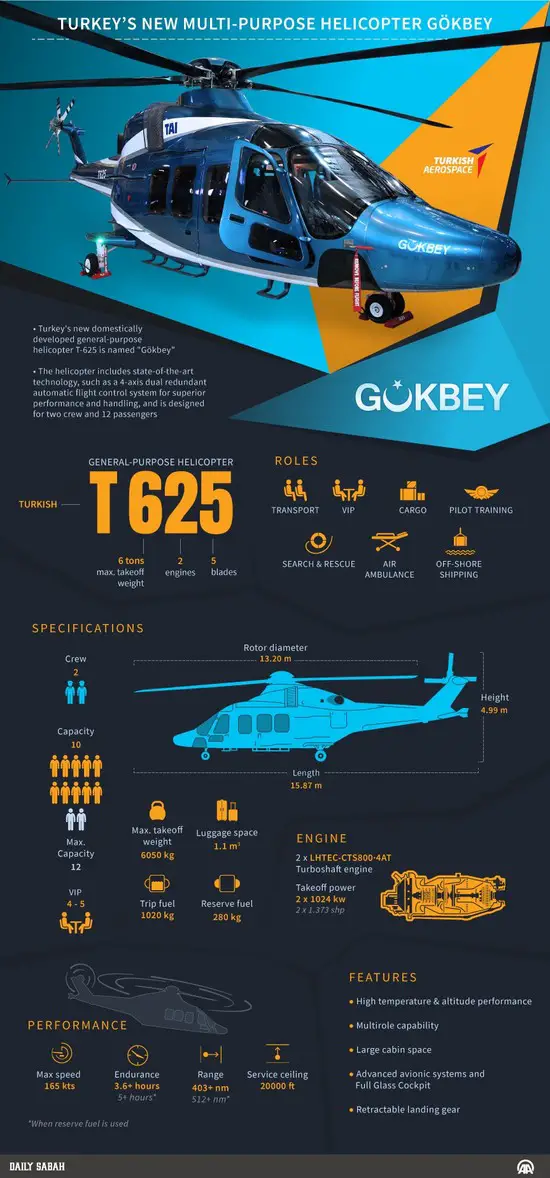 TAI T625 Gokbey Multirole Helicopter