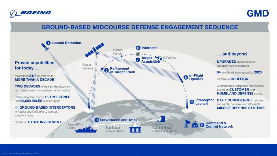 Boeing Ground-Based Midcourse Defense (GMD)