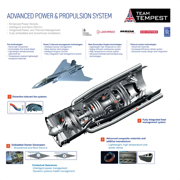 Rolls-Royce develops world-first electrical technology for next-generation Tempest programme