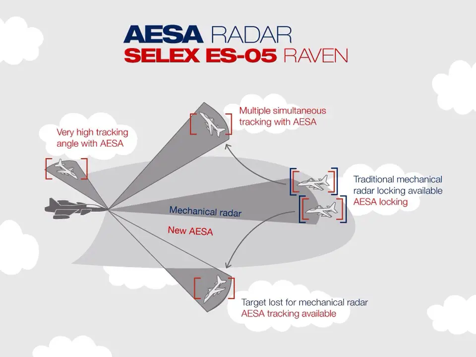 AESA stands for Active Electronically Scanned Array and means that, in contrast to older generation radars, it has not only one antenna but a full array of small antennas, called elements. This means that the radar can simultaneously and independently track different targets, and also track targets independently of search volumes.