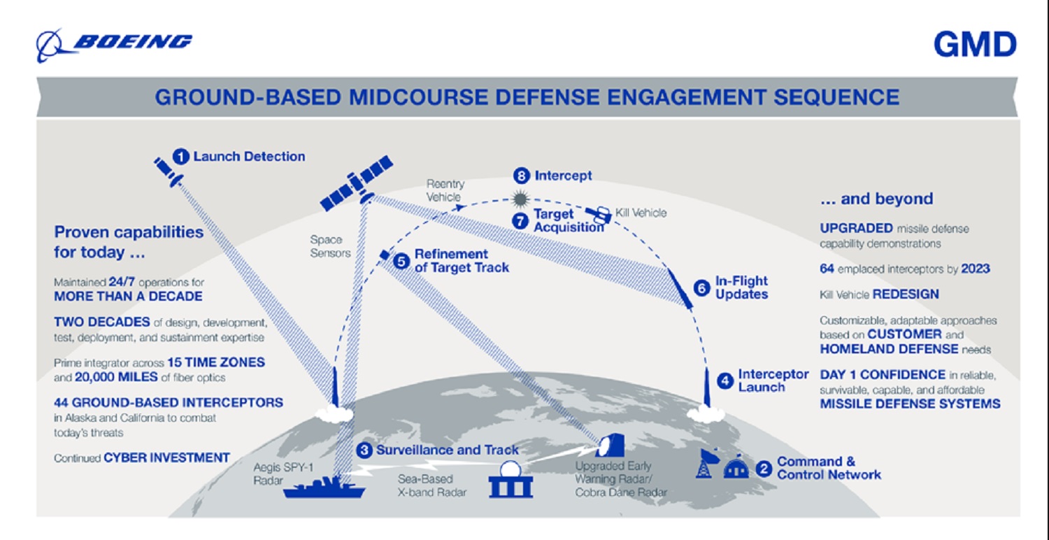 Ground-based Midcourse Defense (GMD)