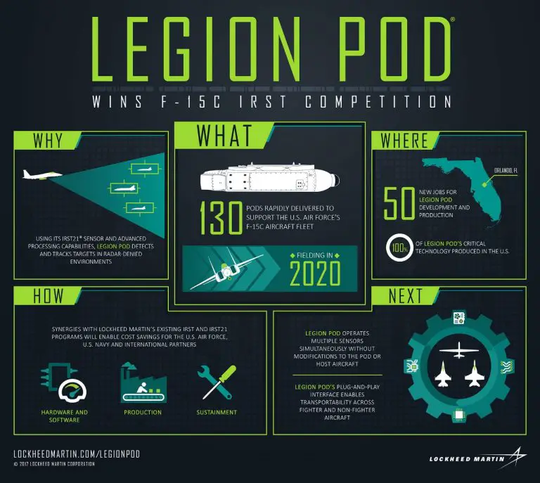 Lockheed Martin Legion Pod Multi-function Sensor System