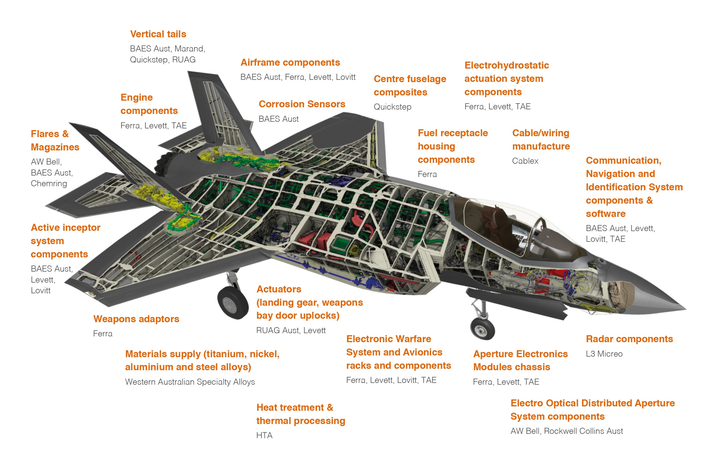 Key Australian companies that have shared in AU$1 billion in F-35 Production contracts