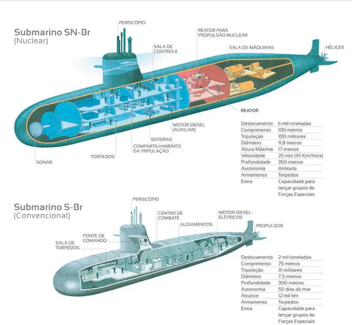 Brazilian Navy Approves Preliminary Design of Future Nuclear-Powered Attack Submarine (SSN)