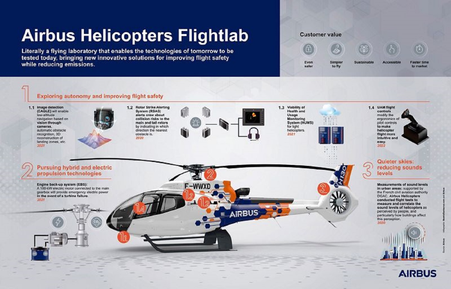 The Airbus Helicopters Flightlab is a flying laboratory exclusively dedicated to maturing new technologies.