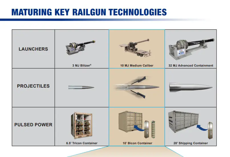 General Atomics Electromagnetic Systems Mobile Railgun-Weapon System