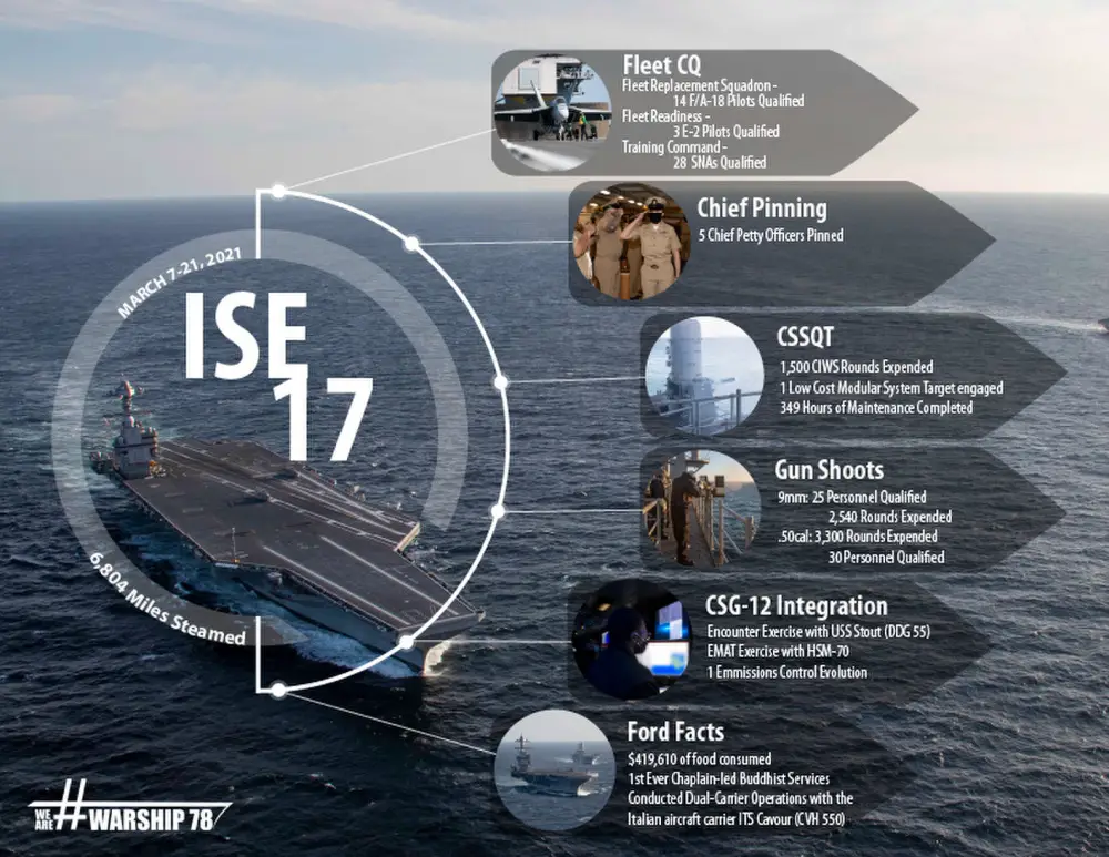 US Navy USS Gerald R. Ford Completed Its 17th Independent Steaming Event (ISE 17)
