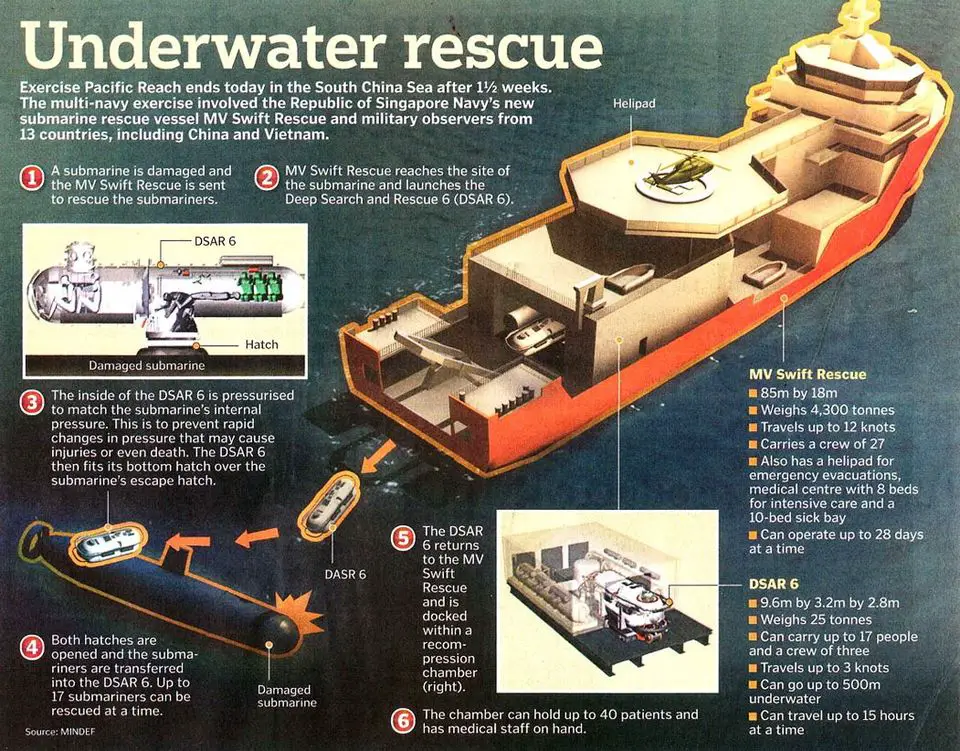 The Republic of Singapore Navy (RSN) submarine rescue vessel MV Swift Rescue