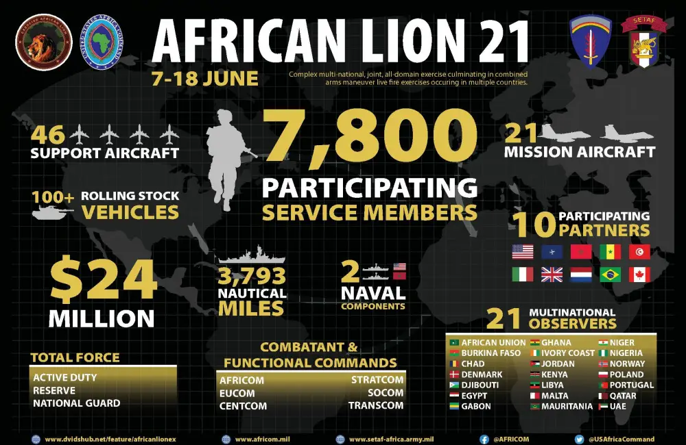More than 7,000 troops from nine countries will participate in the exercise â€“ U.S. Africa Command's largest annual exercise. The exercise demonstrates the winning combat capabilities of the U.S. and African partners and regional allies while enhancing strategic readiness to respond to contingencies around the globe.