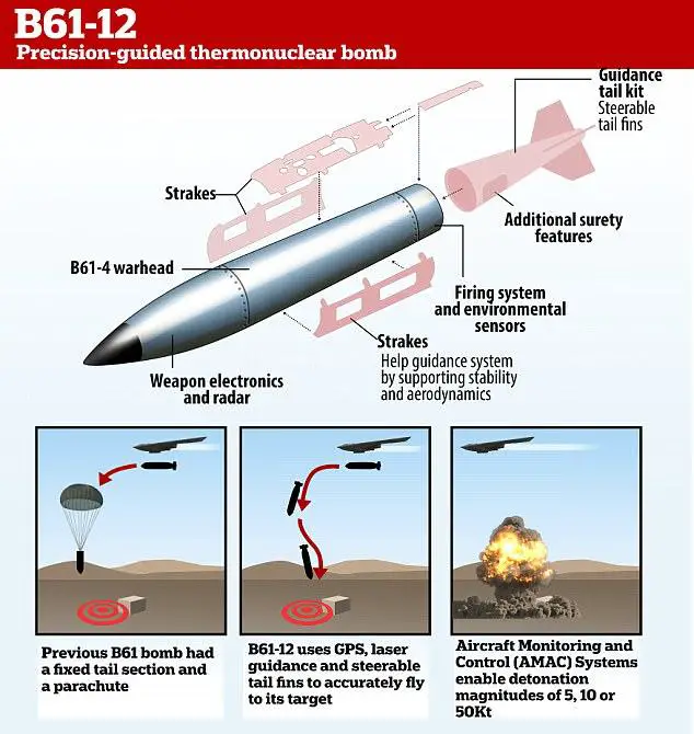 The B61-12 consolidates and replaces four older versions in the nation's nuclear arsenal. It's outfitted with a new tail-kit assembly and other hardware.
