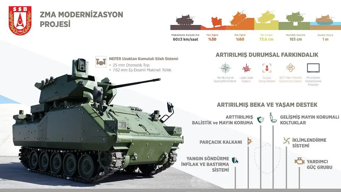  ASELSAN-FNSS to Deliver Armored Combat Vehicle-ZMA Modernization Project