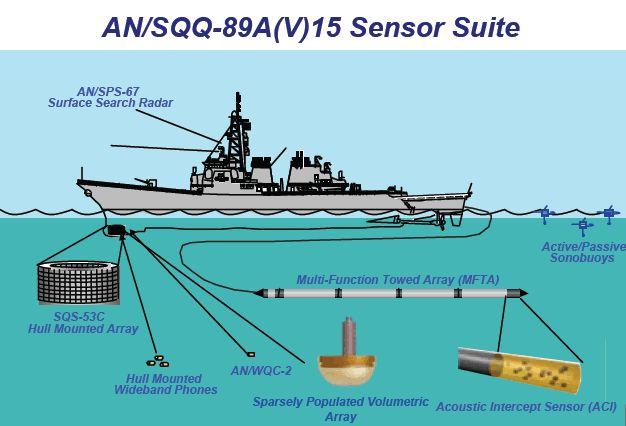 AN/SQQ-89A(V)15 Tactical Sonar