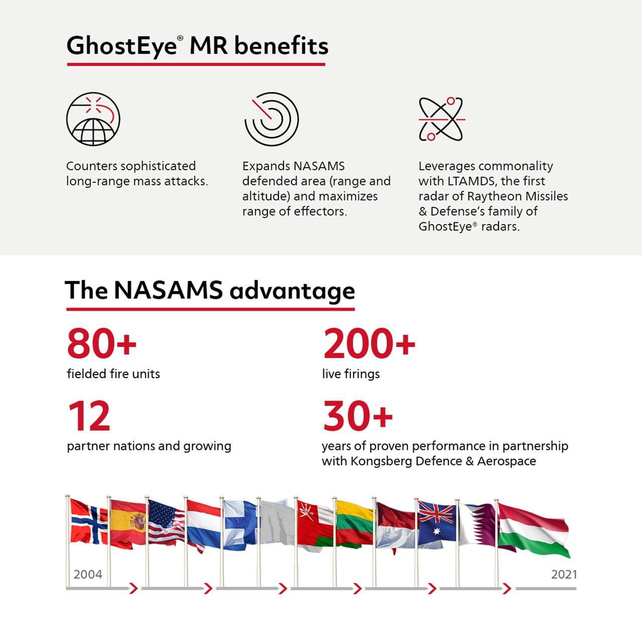 As sophisticated threats evolve, so too does NASAMS with GhostEye MR. The system’s open architecture allows technology adaptations and updates that empower it to counter adversaries in the ever-expanding medium range.