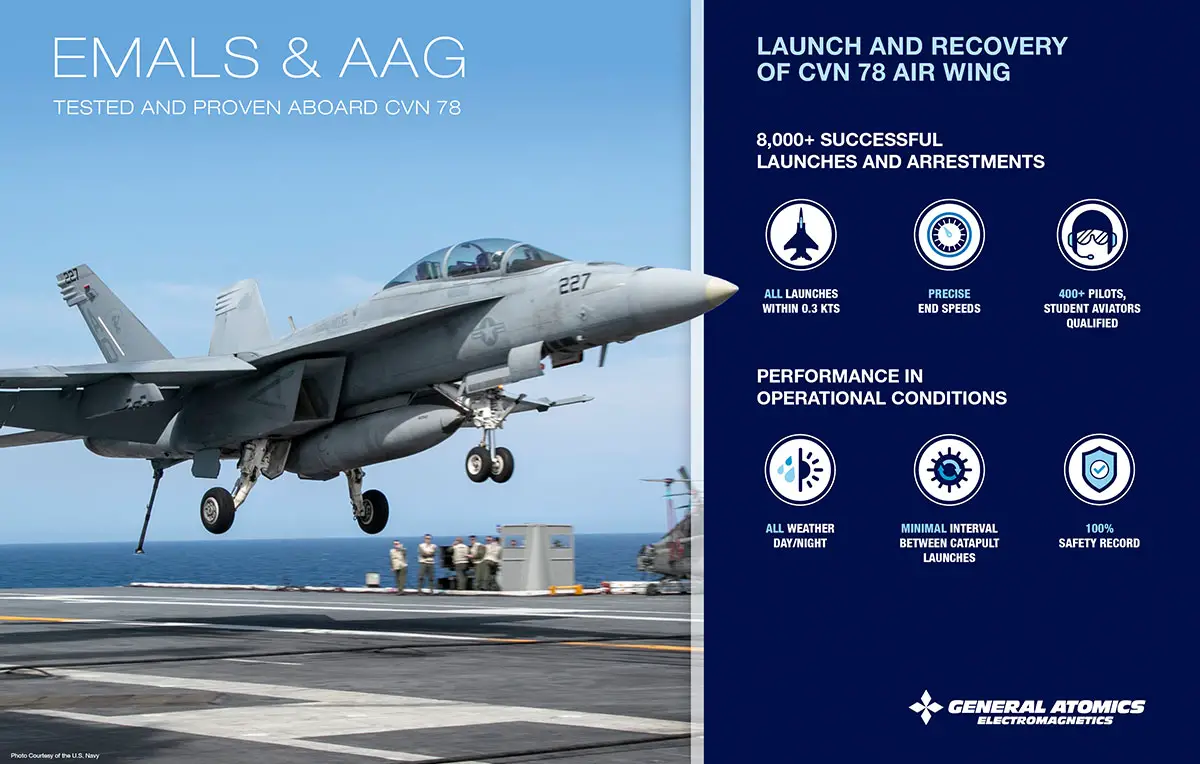 GA-EMS’ Electromagnetic Aircraft Launch System (EMALS) and Advanced Arresting Gear (AAG) 