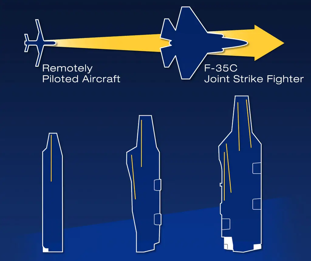 The system can be designed for a variety of platforms and is capable of launching a wide range of aircraft weights.