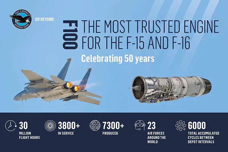 Pratt & Whitney F100 Engine Celebrates 50 Years of Service and 30 Million Flight Hours