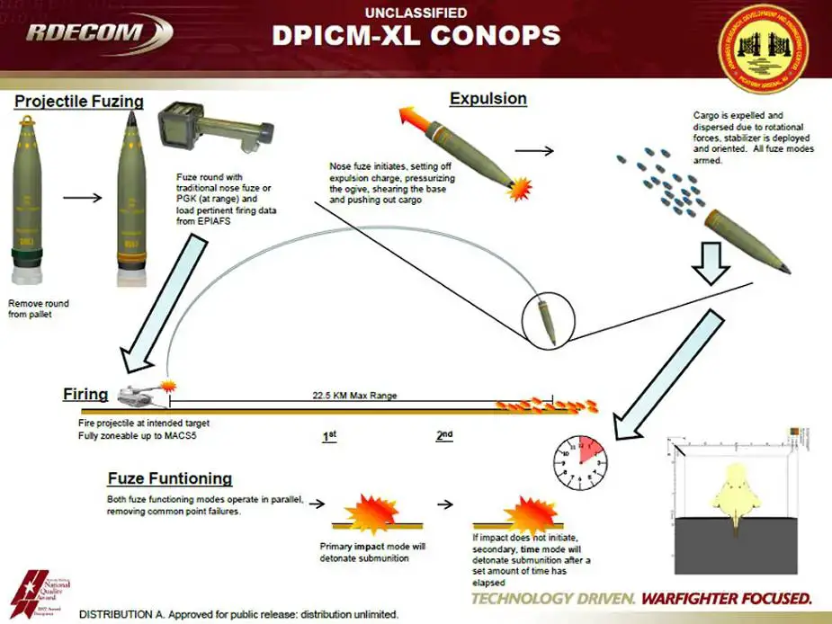 A US Army briefing slide discussing the functioning of a more modern DPICM-XL projectile.