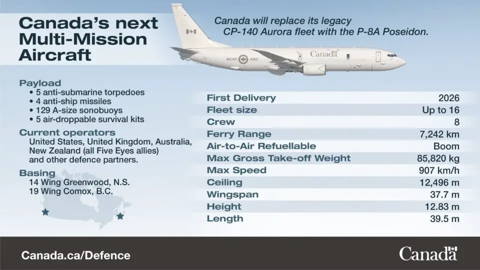 The P-8A will provide Canada an advanced multi-mission platform to conduct maritime and overland surveillance in defence