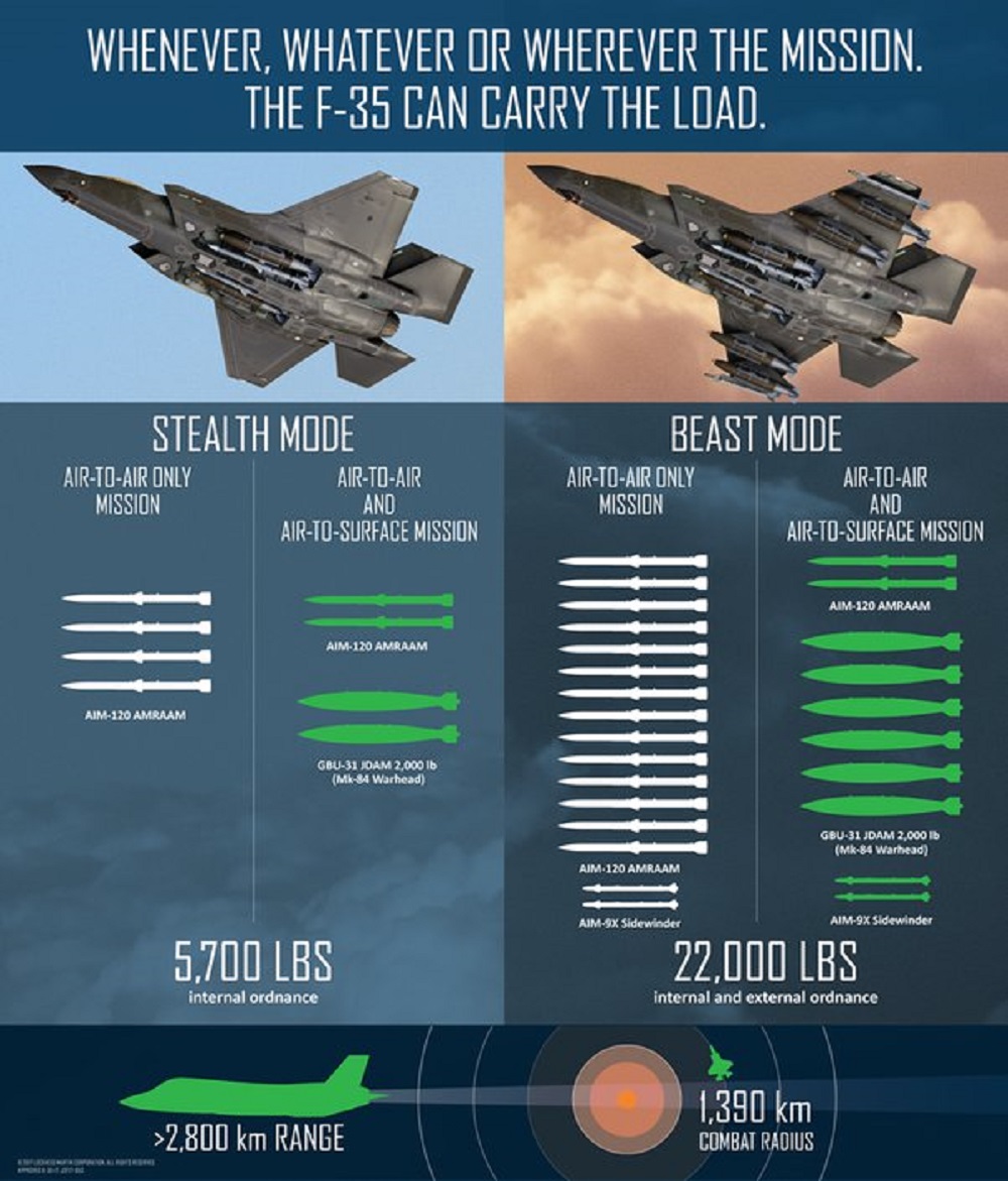 The F-35 can reconfigure to carry the right combination of weapons to return any day of the battle it’s needed — in stealth mode or full beast mode.