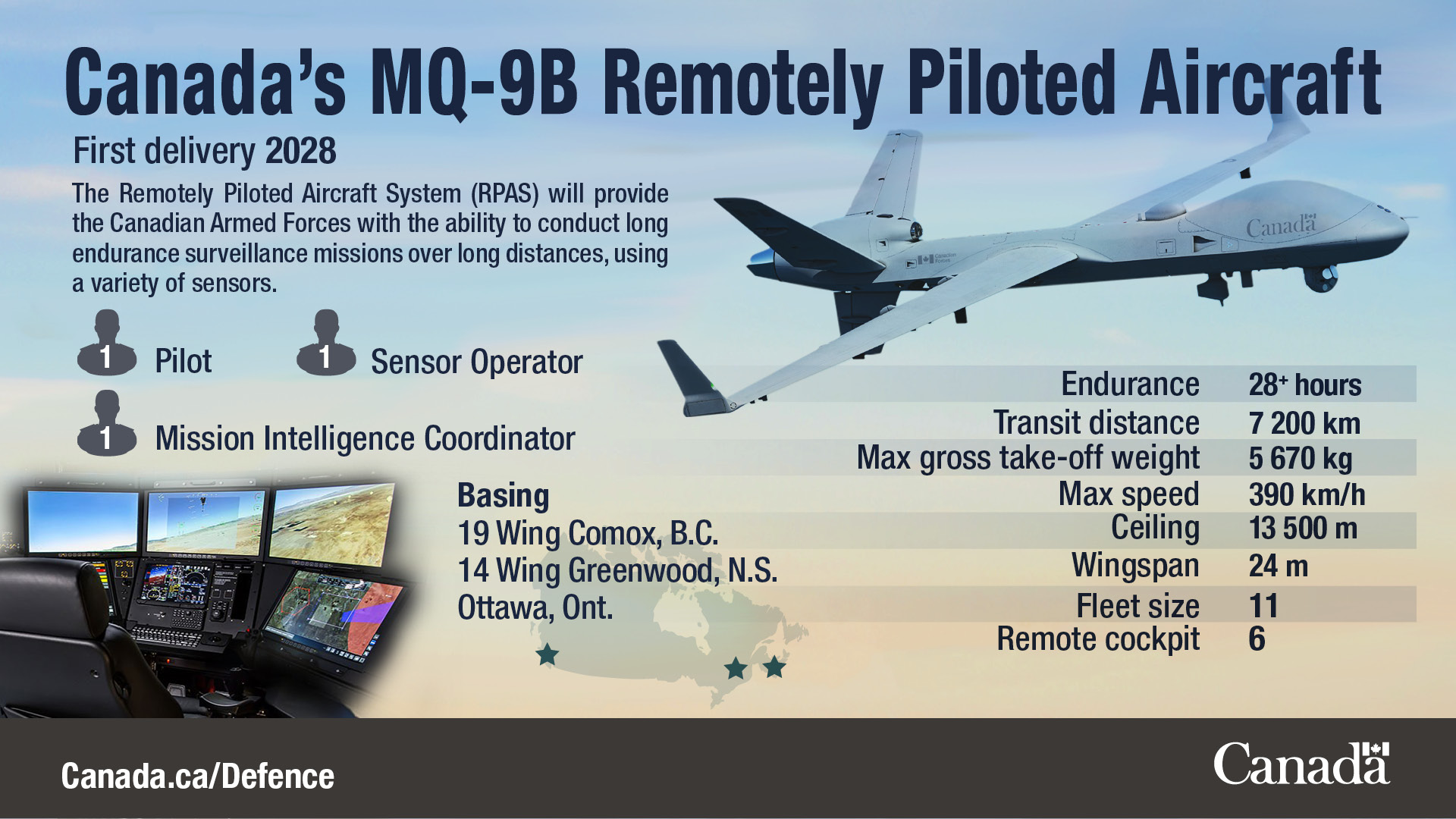 The RCAF is delighted with Canada’s decision to acquire the MQ-9B Remotely Piloted Aircraft System (RPAS). 