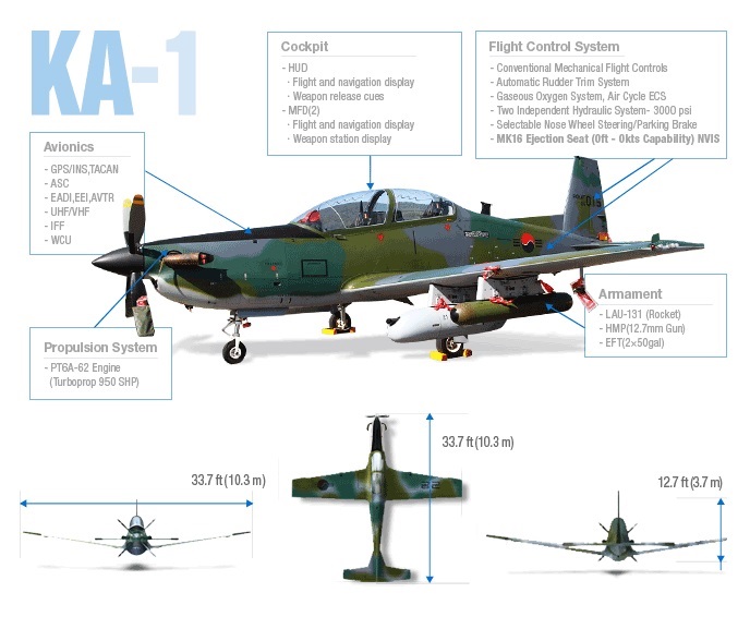 KA-1 a South Korean single-engined turboprop light attack and close air support aircraft designed and built by Korea Aerospace Industries.