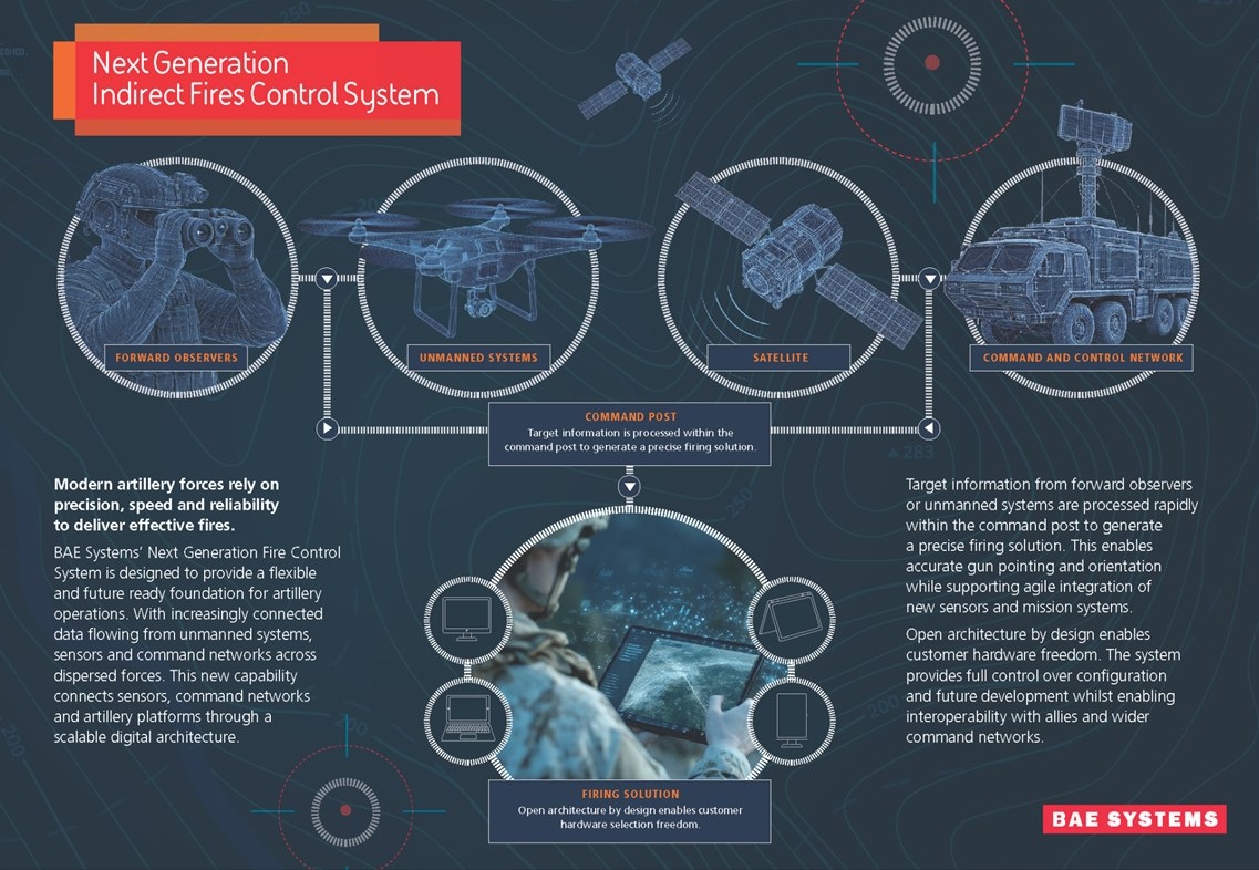 BAE Launches Next Generation Indirect Fire Control System at Eurosatory